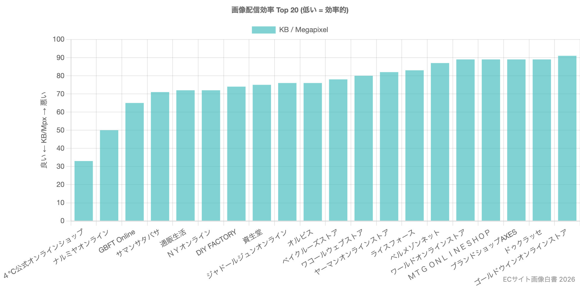 画像配信効率ランキング