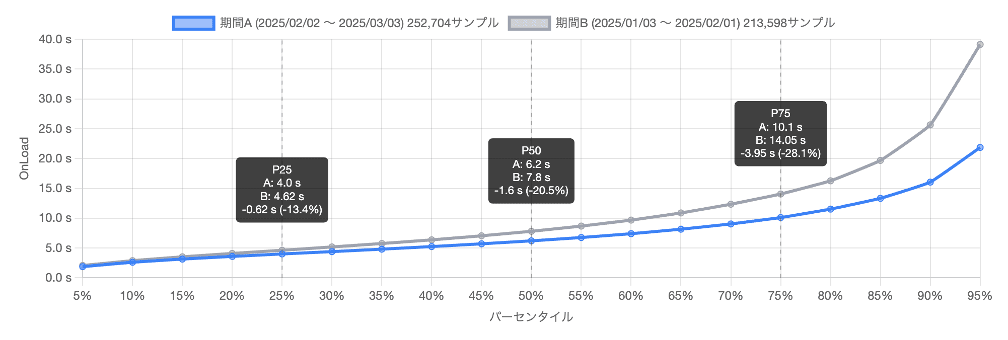 パーセンタイル別期間比較
