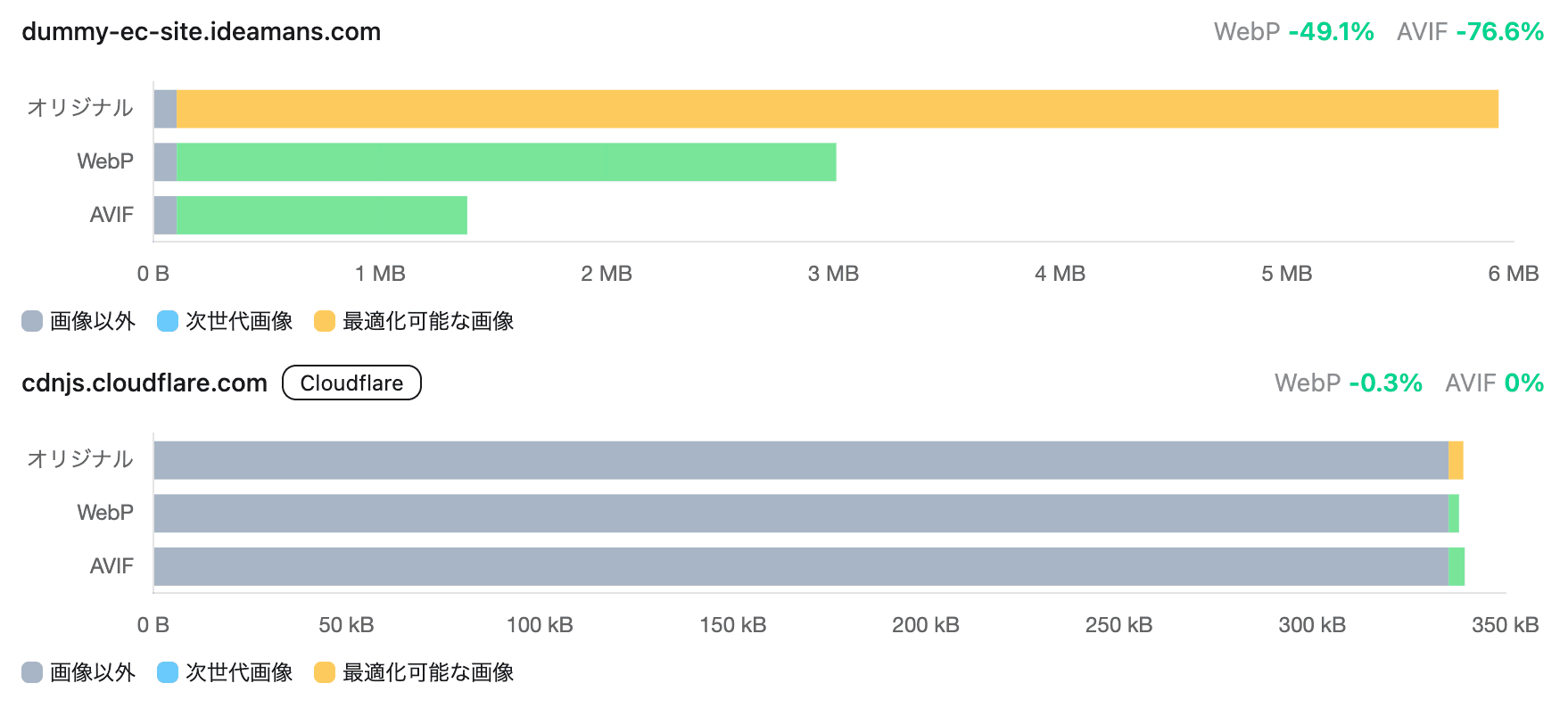 CDNコスト削減レポート