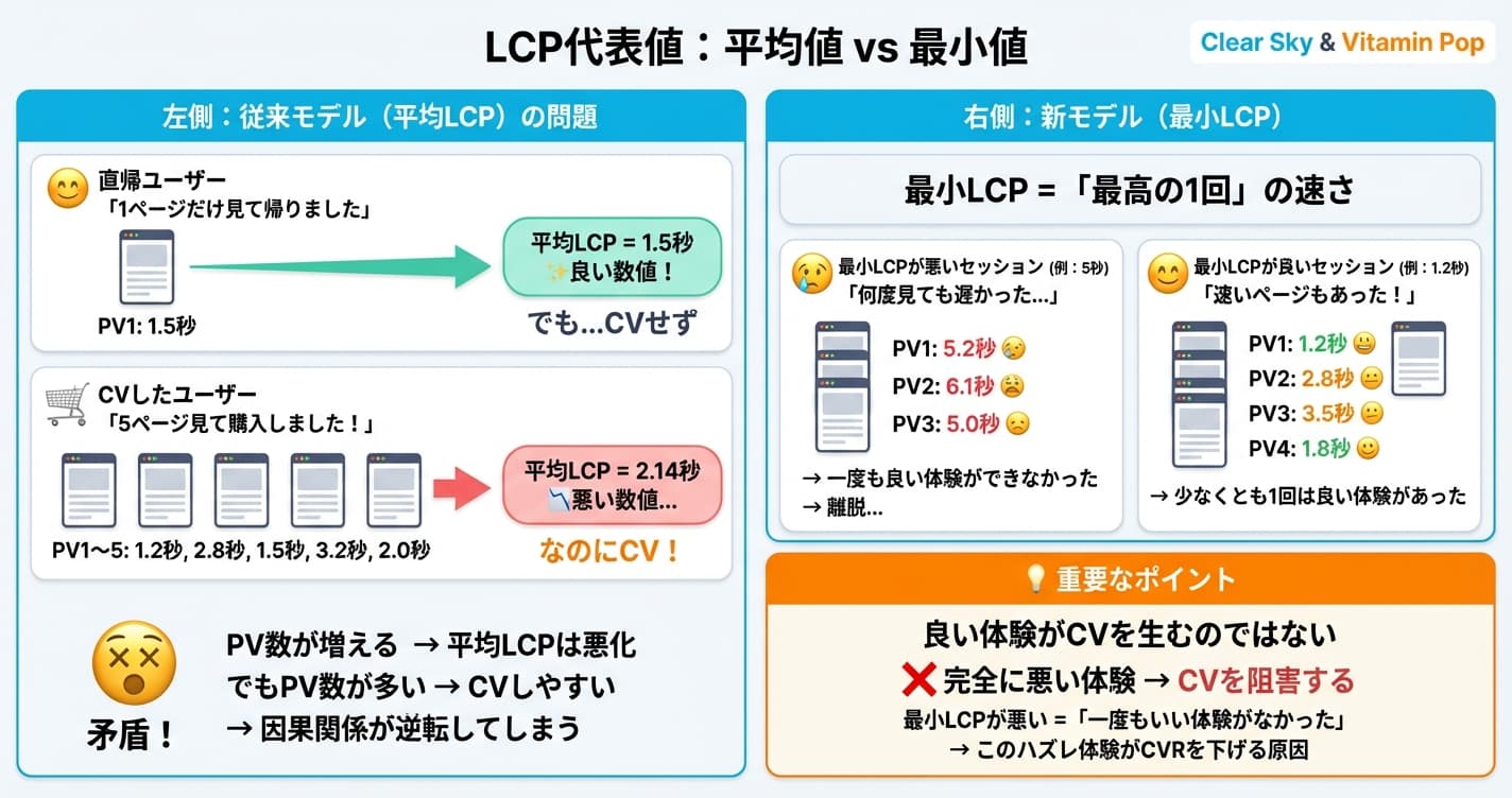 従来モデルの課題