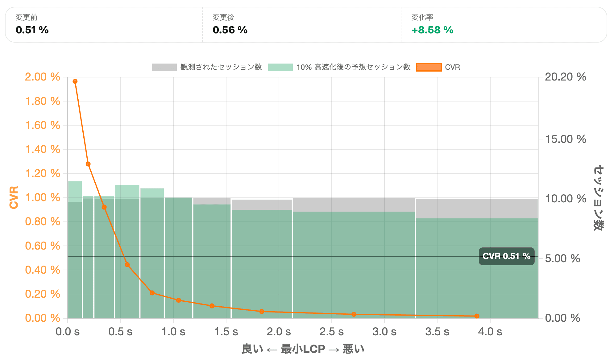 改善シミュレーション