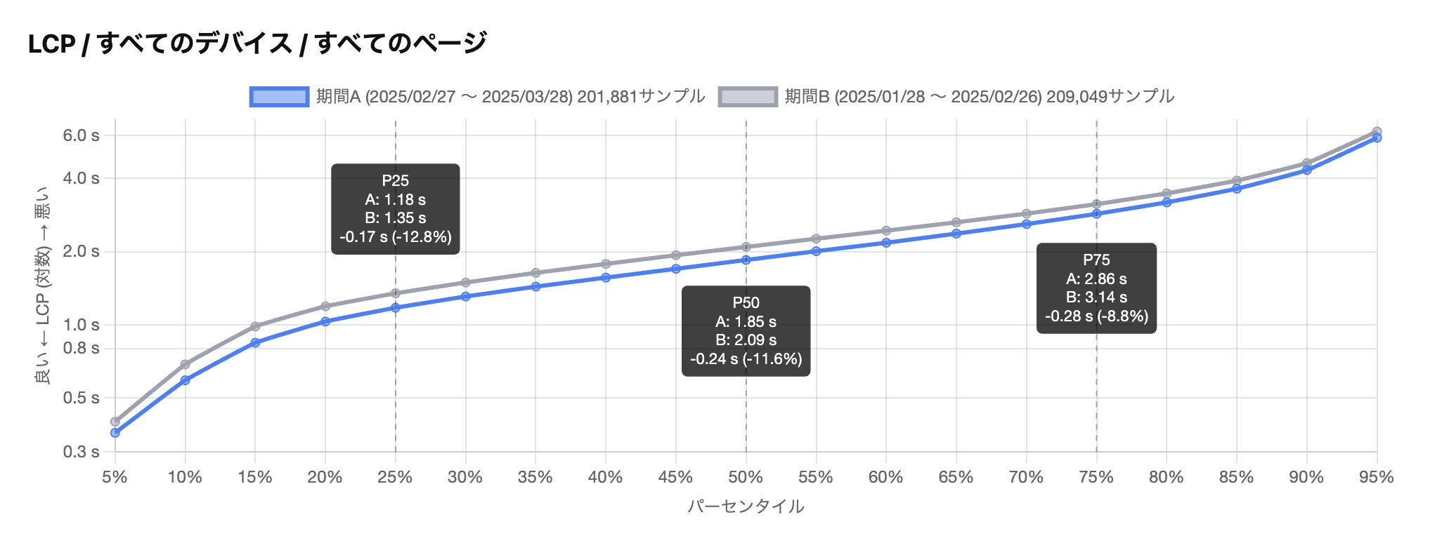 パーセンタイル別期間比較