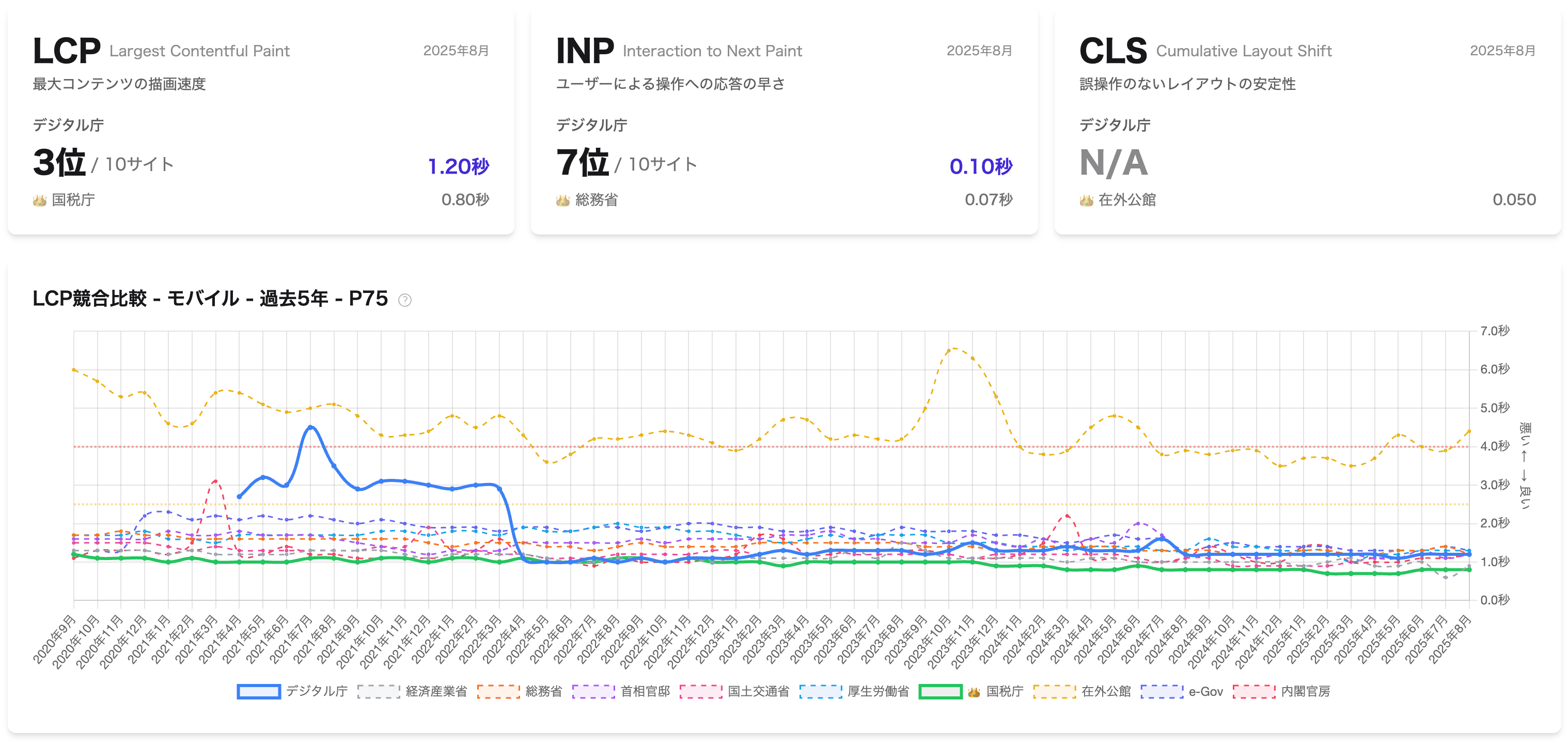 AIが自動で選出した競合・類似サイトとLCPの推移を比較