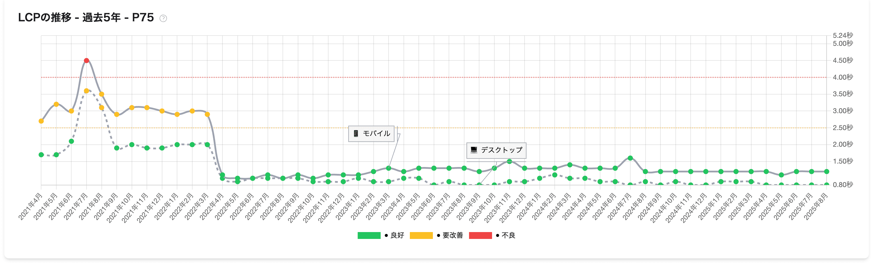 デジタル庁のLCPは2022年4月に大幅に改善