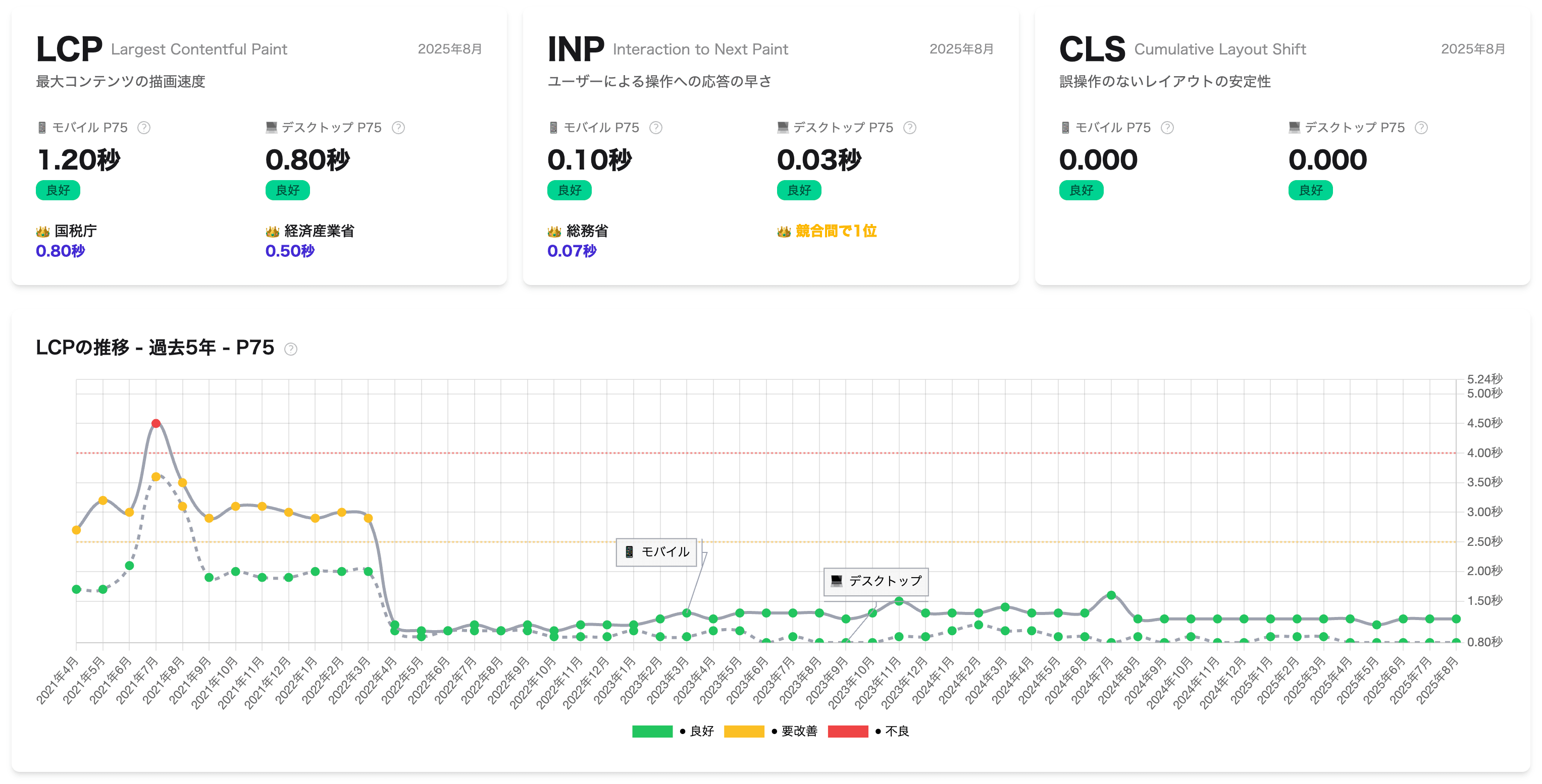 サイトスピード クロニクルによるデジタル庁のCore Web Vitalsの推移レポート