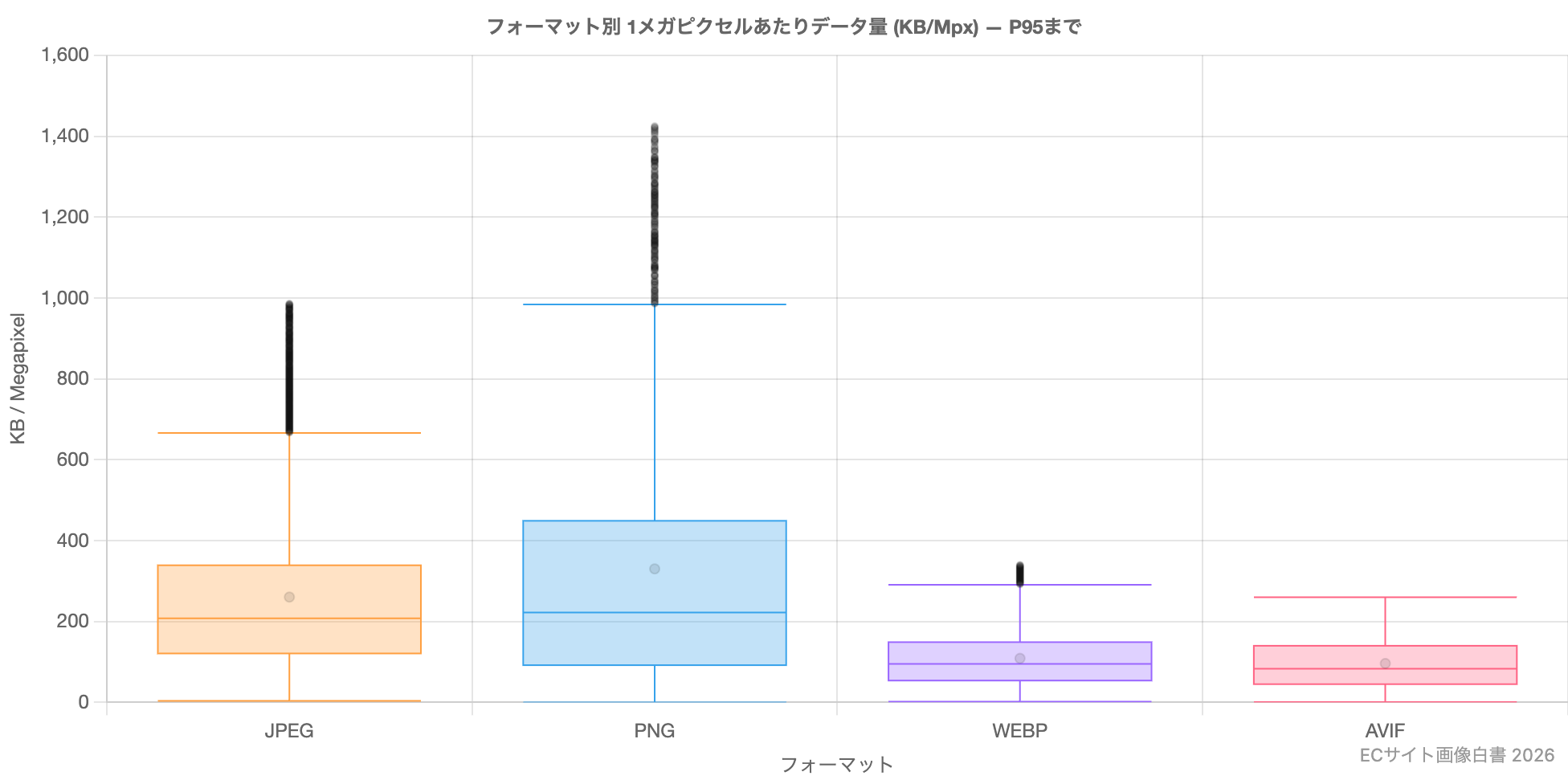 フォーマット別配信効率