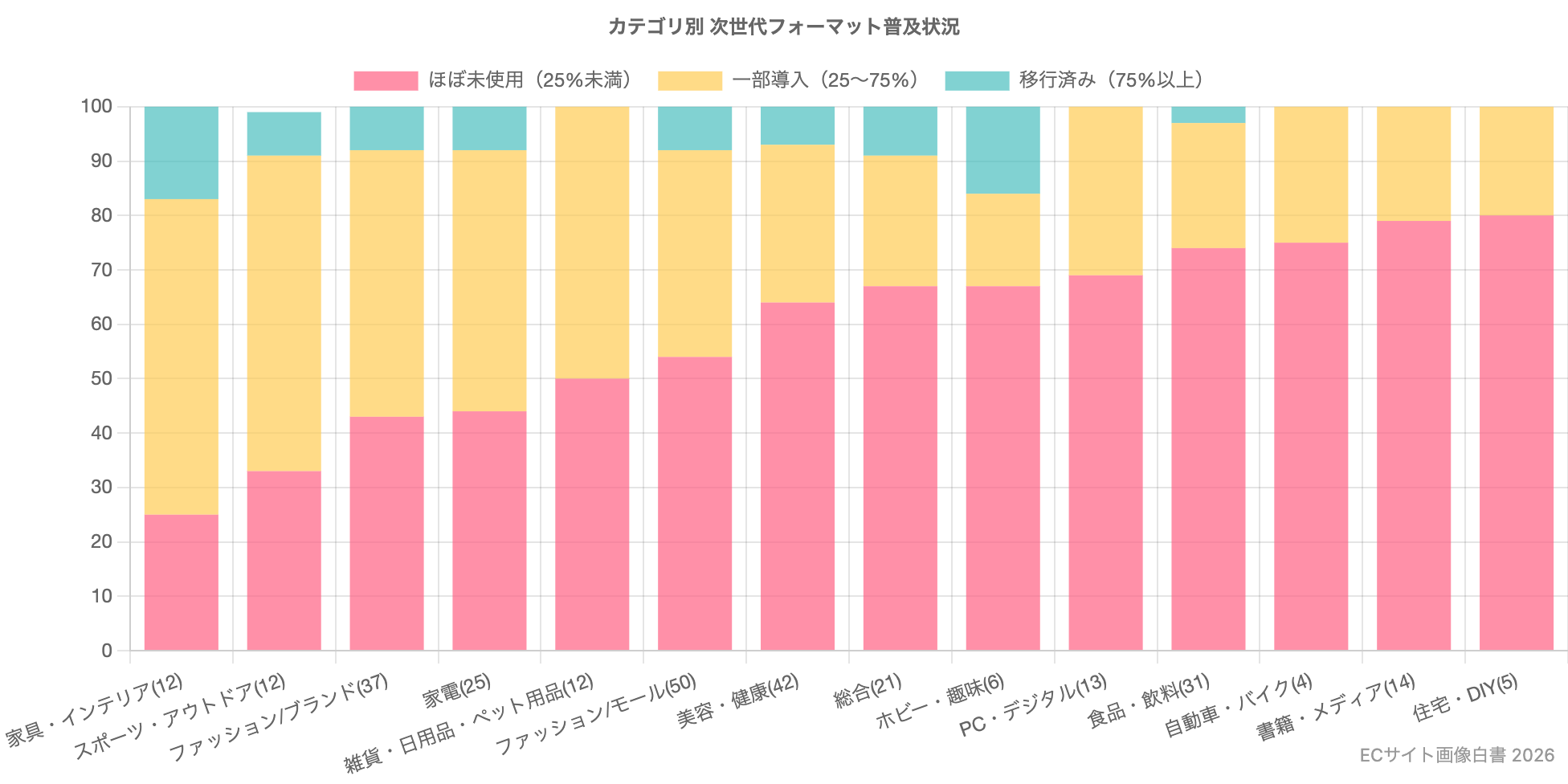 次世代フォーマット普及率