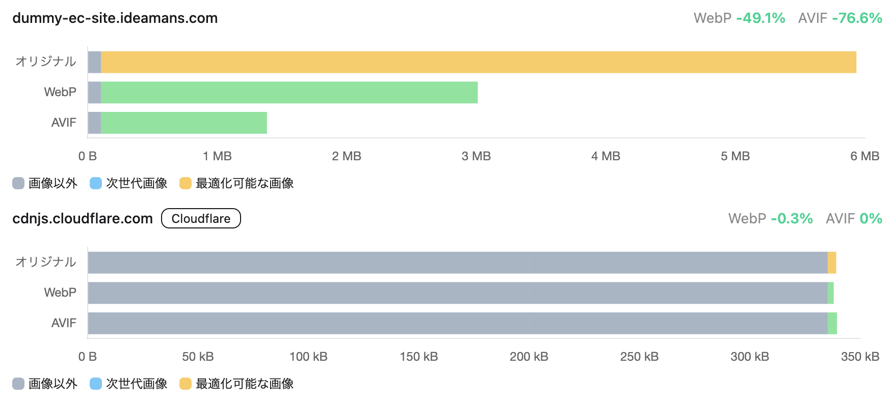 CDNコスト削減レポート