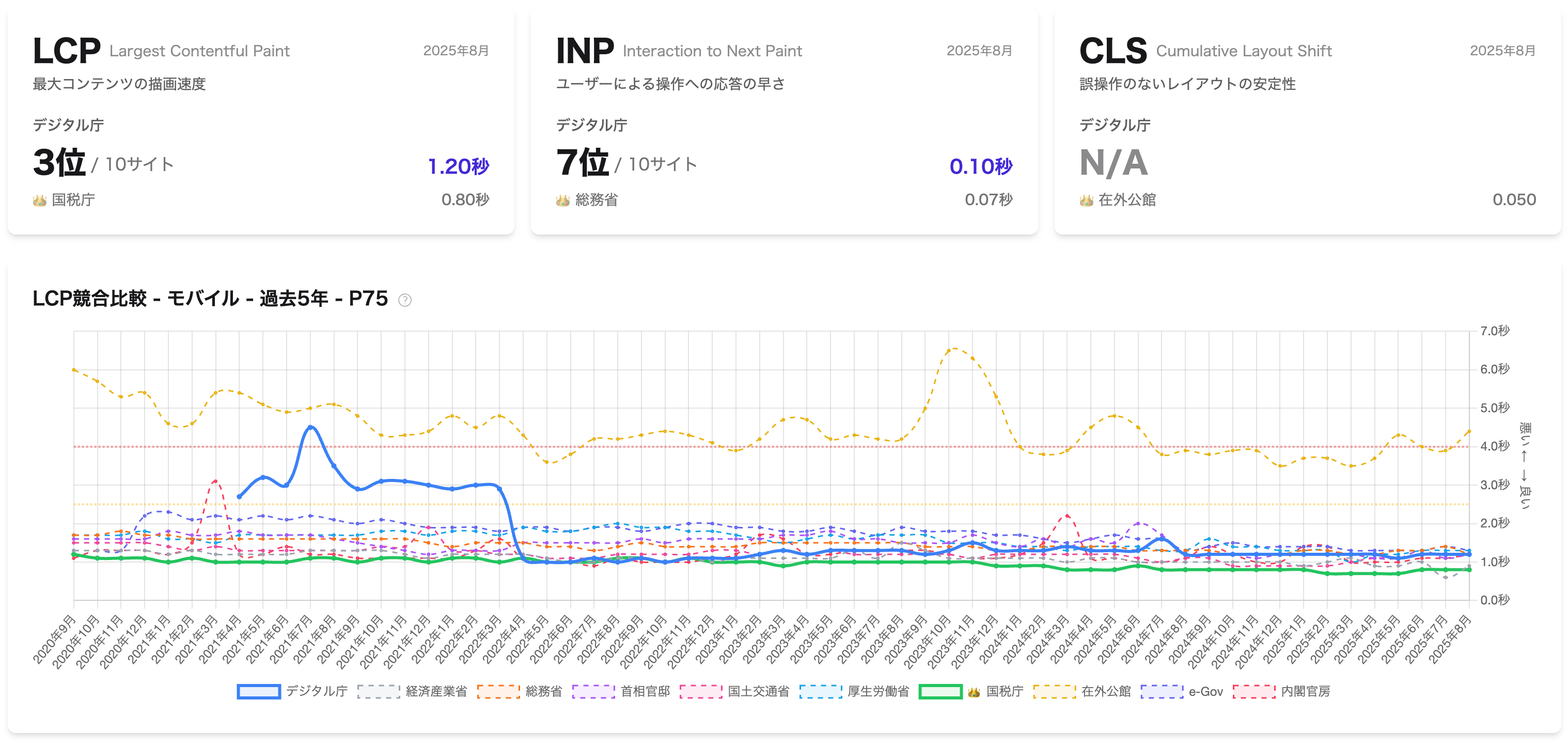 AIが自動で選出した競合・類似サイトとLCPの推移を比較