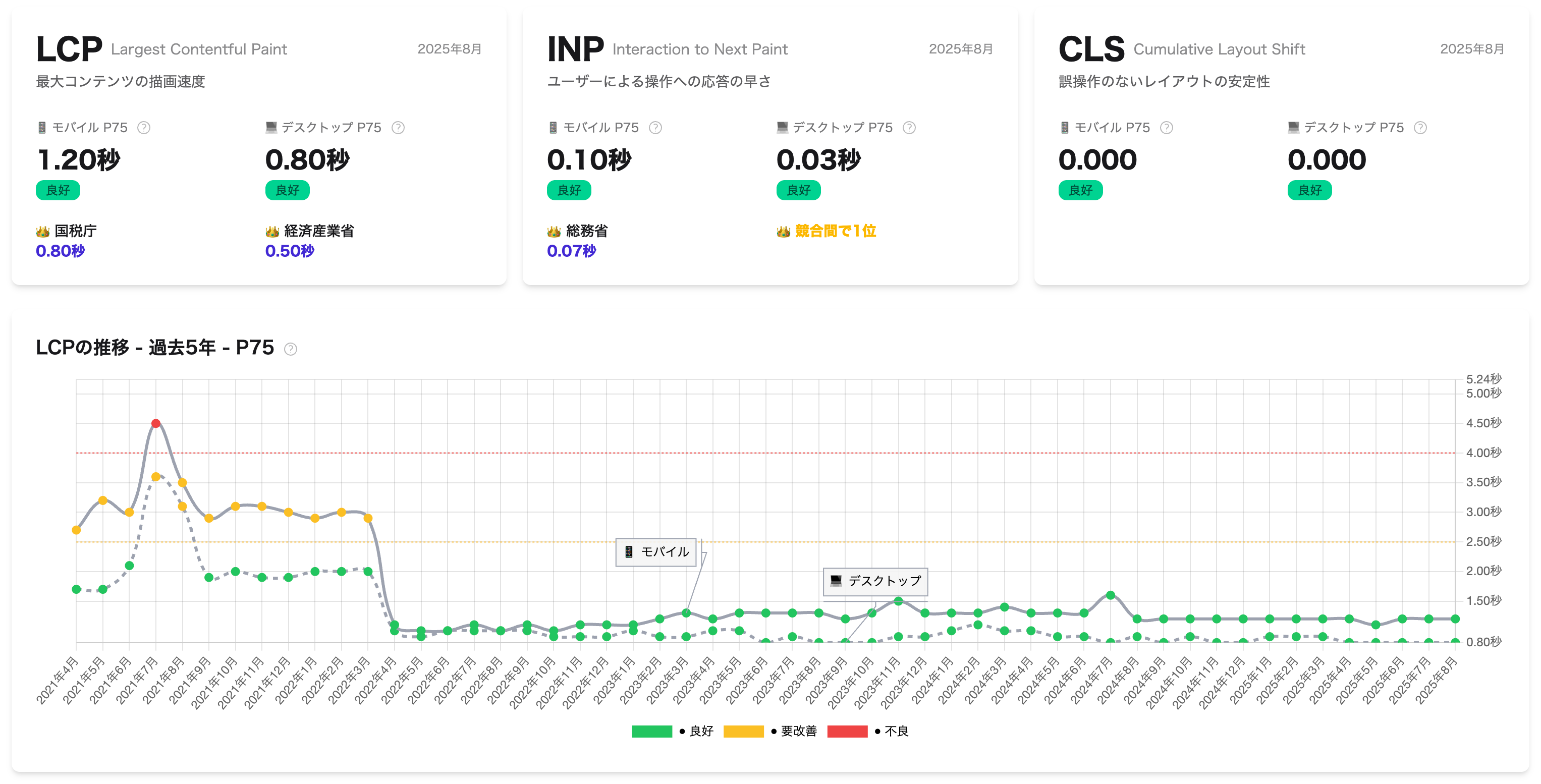サイトスピード クロニクルによるデジタル庁のCore Web Vitalsの推移レポート