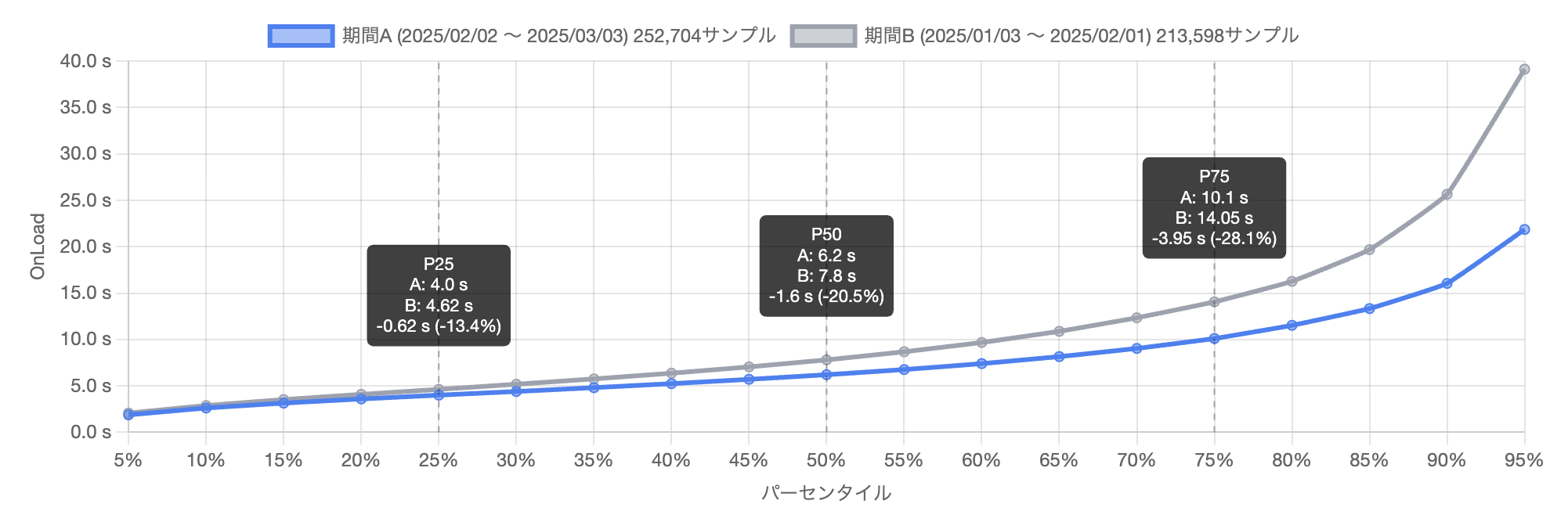 パーセンタイル別期間比較