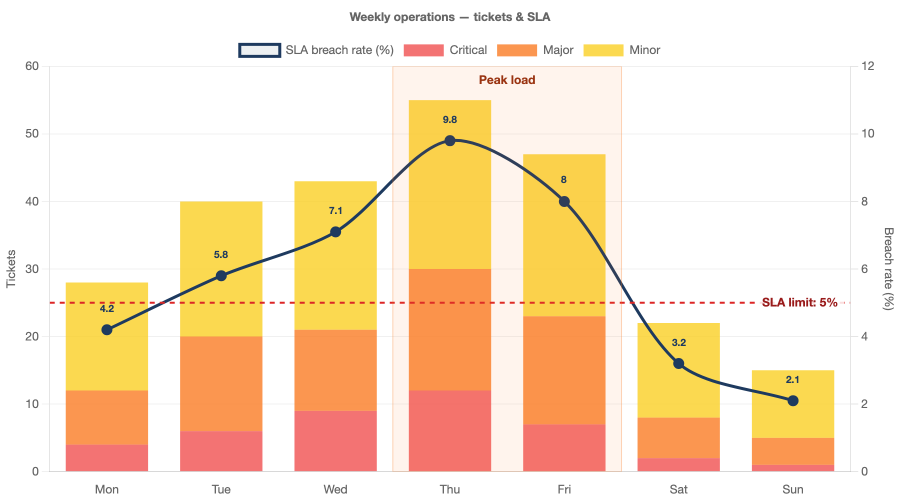 chartjs2imgによる出力例: 複数指標を組み合わせた運用ダッシュボード風グラフ