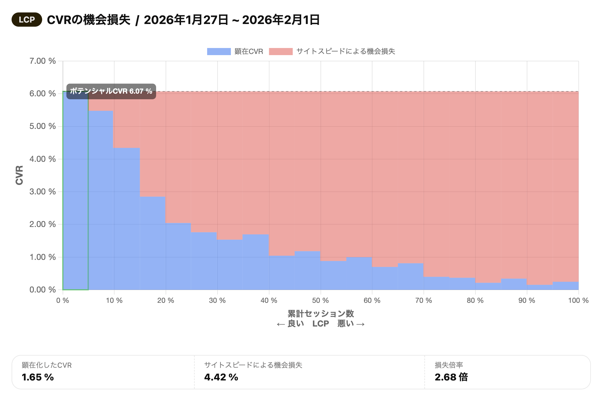 CVRの機会損失グラフ